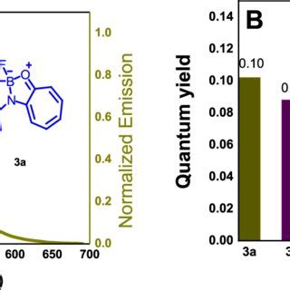 A Normalized Absorption And Emission Spectra Of Isobutyl Atb