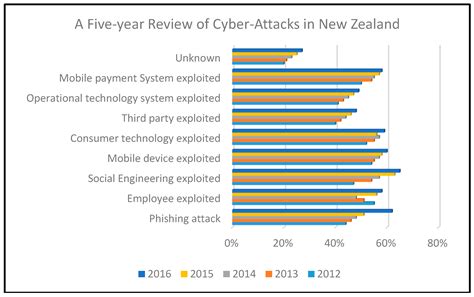 Social Engineering Attacks And Countermeasures In The New Zealand Banking System Advancing A