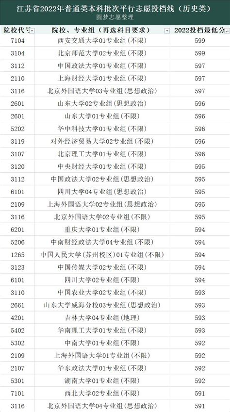 2022年全国大学录取分数线及位次一览表一本二本汇总2023参考 高考100