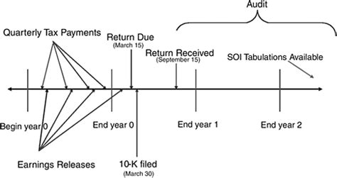 Using Tax Return Data To Improve Estimates Of Corporate Profits