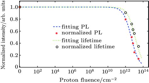 Color Online Variations Of Normalized Pl Intensity And Normalized Download Scientific Diagram