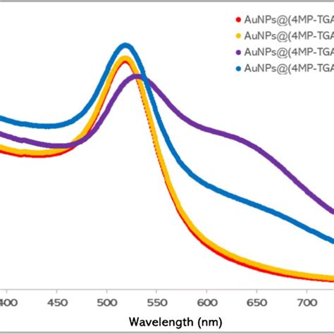 Absorption Spectra Of Aunps4mp Tga Aunps4mp Tga Pa