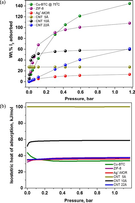 Results From From I 2 −cnt Gcmc Simulations At 75 °c Showing A