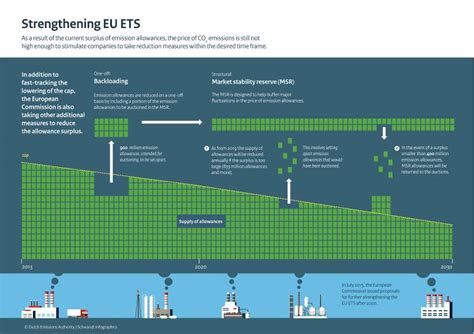 Infographics How Does The Eu Ets Work Publication Dutch Emissions