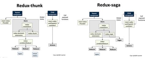 Setting Up Redux Tool Kit Rtk Redux And Redux Persist For React