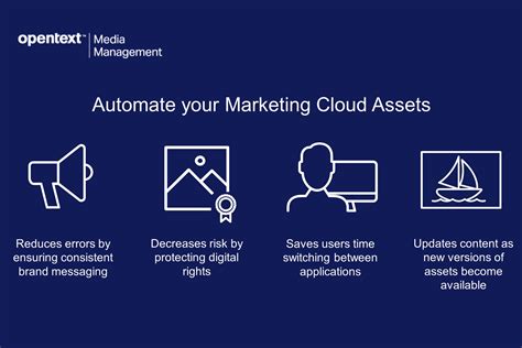 Automate Your Marketing Cloud Assets