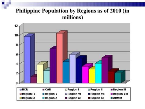 Philippine Population