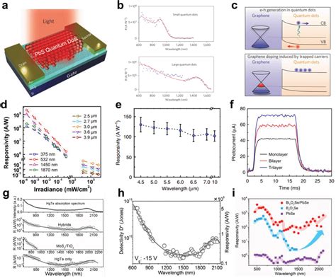 a) Schematic of a photoconductor made by graphene covered by a thin ...