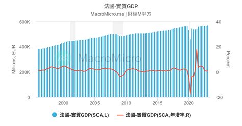 歐元區 實質gdp 歐洲 Gdp綜合指標 圖組 Macromicro 財經m平方