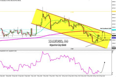 Sygnał handlowy dla ceny ZŁOTA XAU USD na 22 23 maja 2023 r