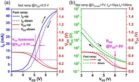 A Calculated I D V Gs Curves At Up Down Ramps The Ramp Time T R F