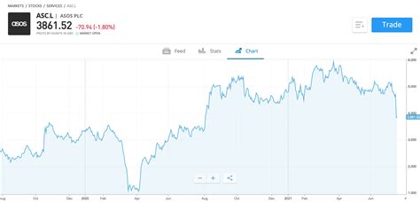 buy asos shares uk  invest    fees