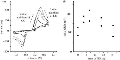 Typical Cyclic Voltammetric Responses A Of Go Modified Eppg