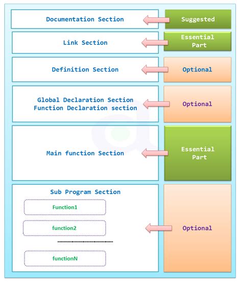 Structure Of C Program With Block Diagram