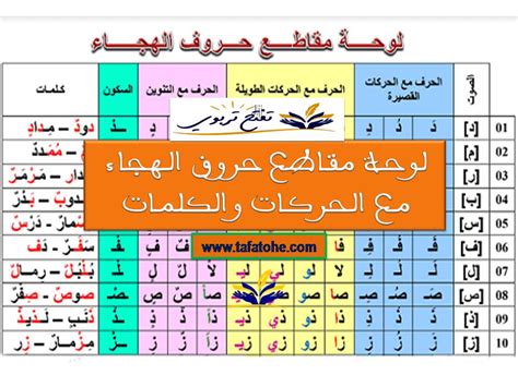 لوحة مقاطع حروف الهجاء مع الحركات والكلمات موقع تفتح وظيفة تربية وتعليم