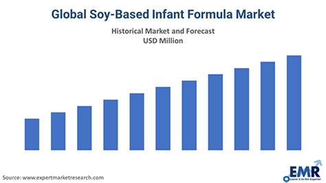 Soy Based Infant Formula Market Global Size Share 2034