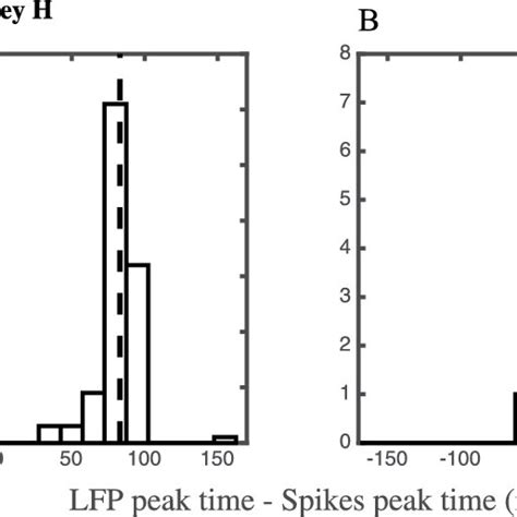 Spiking Activity And Lfp Peak Time Relative To Each Other A B Each