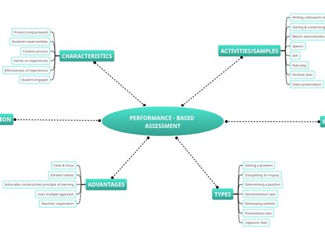 Performance Based Assessment Mind Map