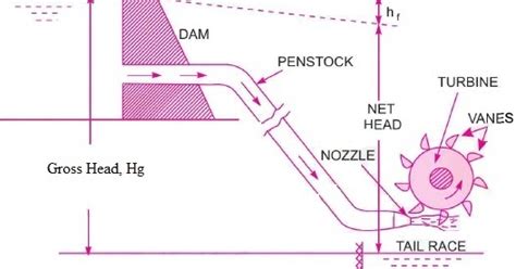 PELTON WHEEL TURBINE AND ITS COMPONENTS Mechanical Engineering