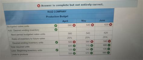 Solved Ruiz Company Provides The Following Budgeted Sales Chegg