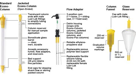 Introduction To Gravity Chromatography Bio Rad