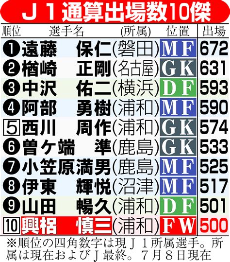 【浦和】興梠慎三がfwでは初のj1通算500試合出場達成「丈夫な体に生んでくれた親に感謝」 J1写真ニュース 日刊スポーツ