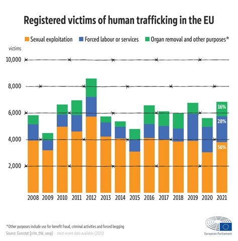 Human Trafficking The Eus Fight Against Exploitation Topics