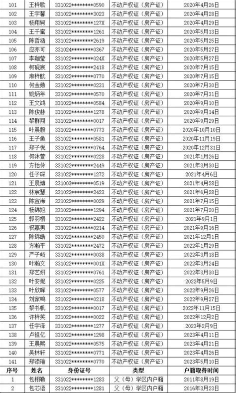 三门县部分小学第一二三批次录取名单公示 澎湃号政务 澎湃新闻 The Paper