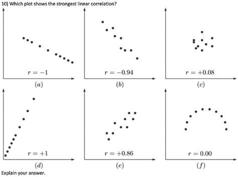 SOLVED Which Plot Shows The Strongest Linear Correlation T 1 R 0