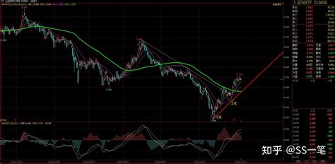 缠论实战：上证指数分析（2022年12月13日） 交易标的：50etf（510050） 知乎