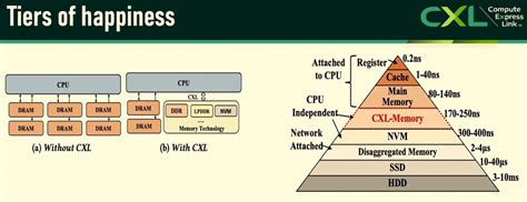 The Expanding Cxl Memory Hierarchy Is Inevitable And Good Enough