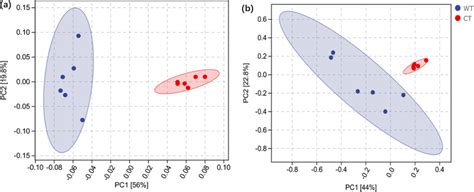 Beta Diversity Analysis Of A Bacteria And B Fungi Communities In In