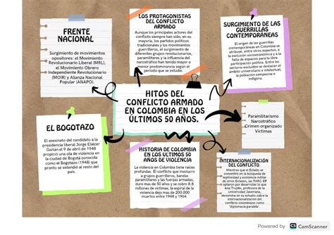 Mapa Mental De Los Hitos Del Conflicto Armado En Colombia En Los