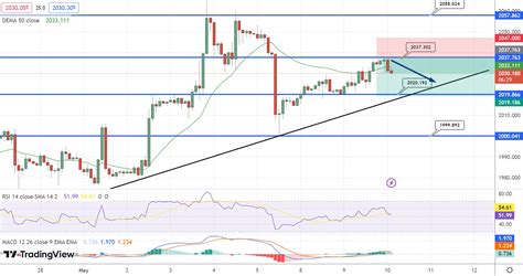 GOLD Price Analysis – May 10, 2023 - LonghornFX