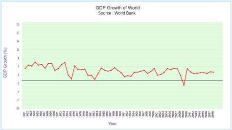 World Gdp Growth Rate By Year Pelajaran