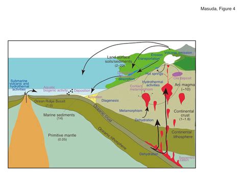 Arsenic Cycling In The Earths Crust And Hydrosphere Interaction