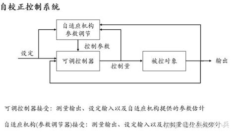 自适应控制 知乎