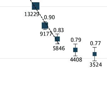 Adjusted Hazard Ratios HRs For Major Vascular Events By Total