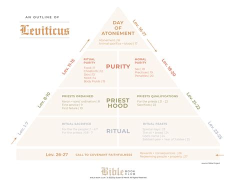 Book Of Leviticus