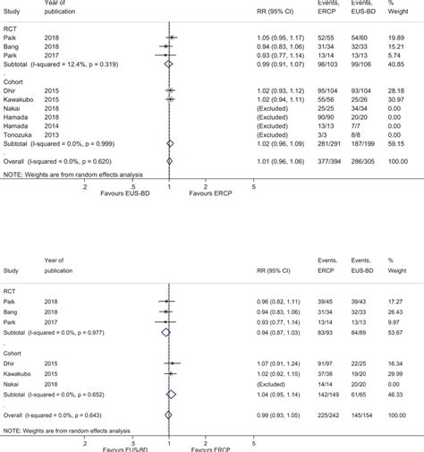 A Forest Plot Comparing Clinical Success B Forest Plot Comparing