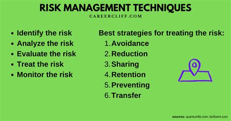 Risk Control Techniques