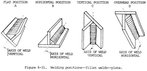 Welding Positions : Maine Welding Company