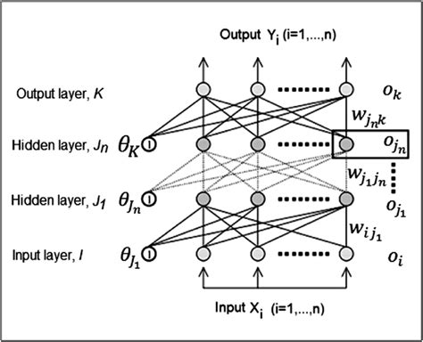 A Feed Forward Neural Network Schematic Diagram Download Scientific Diagram