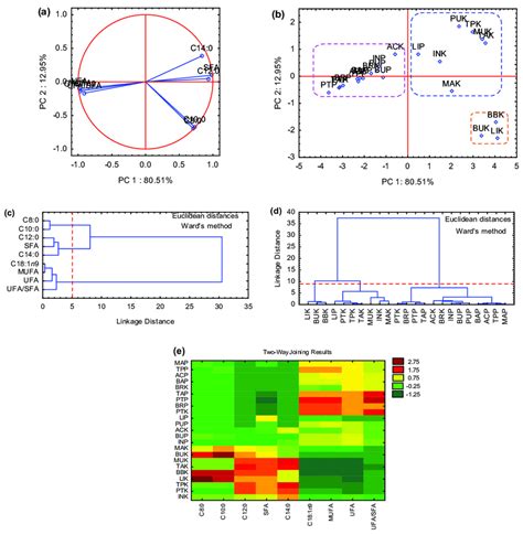 Principal Component Analysis Pca And Hierarchical Cluster Analysis