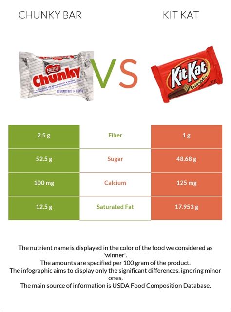 Chunky Bar Vs Kit Kat — In Depth Nutrition Comparison