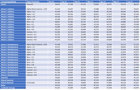 We Compared The Accuracy Of 4 Different Demand Forecasting Methods