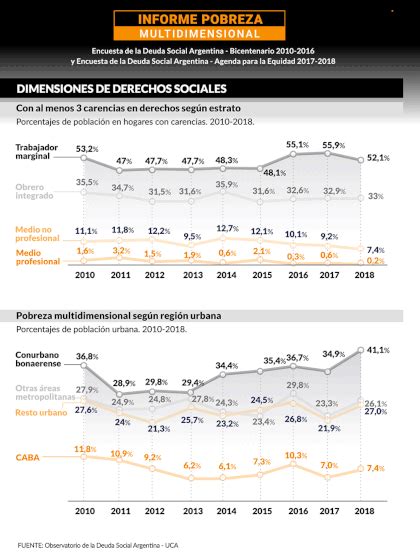 Duro Informe De La Uca Llegó A 313 La Pobreza Multidimensional Y Hoy Existen 127 Millones De