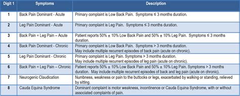 A Diagnostic Classification For Lumbar Spine Registry Development The