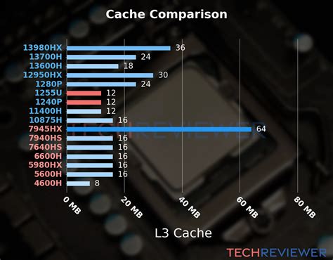 Intel Core i7-1255U vs. Intel Core i5-1240P - TechReviewer