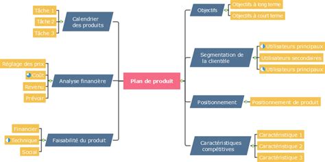 Comment Faire Des Plans De Produit Avec La Carte Mentale